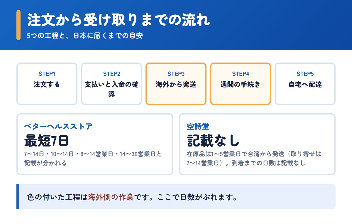 ベターヘルスストアと空詩堂の注文から受け取りまでの流れと日数の目安