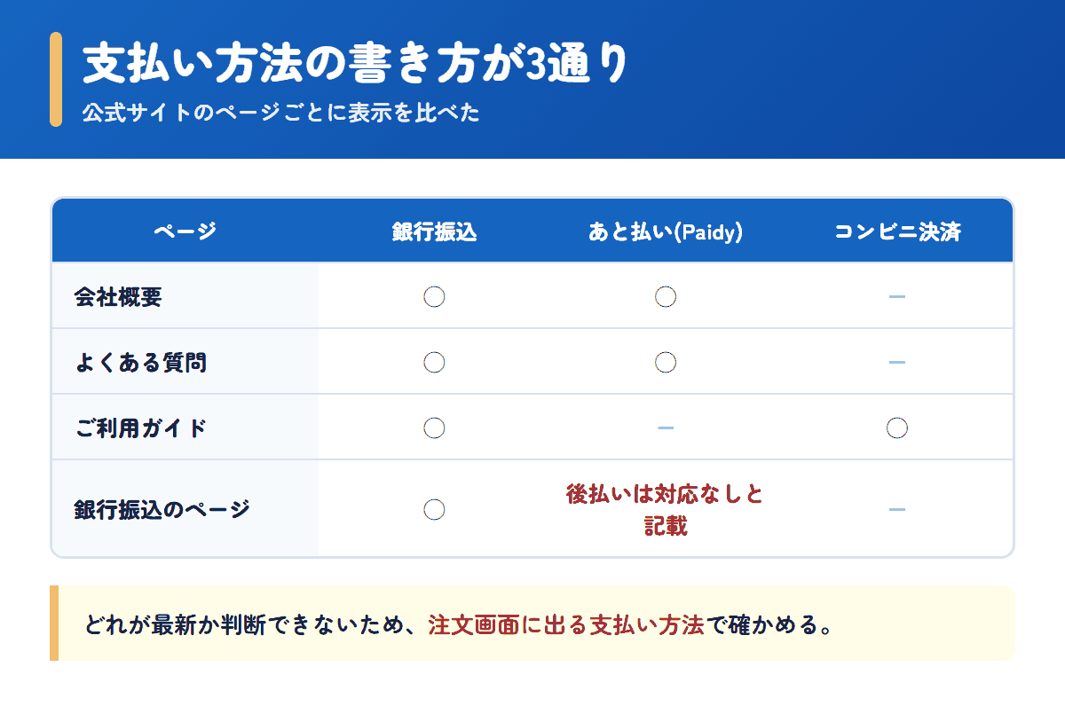 ココロ薬局の公式サイトでページごとに異なる支払い方法の書き方の比較