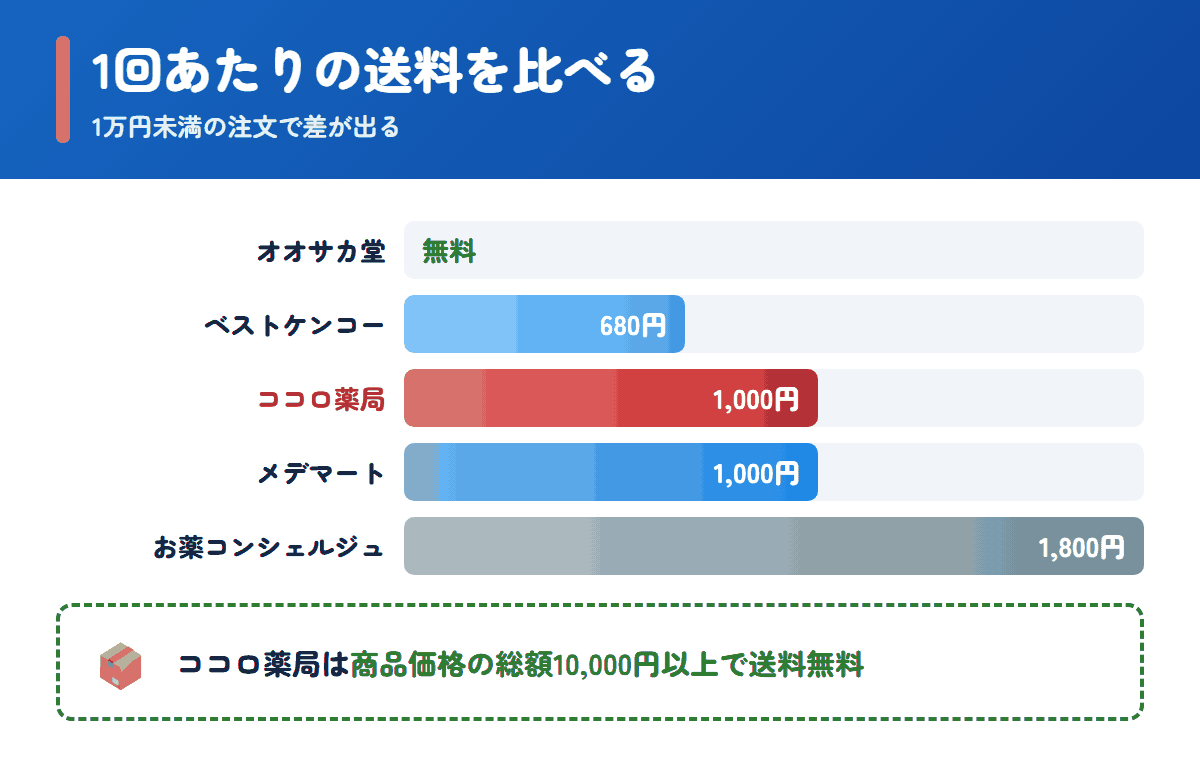 ココロ薬局とほかの個人輸入代行の1回あたりの送料の比較