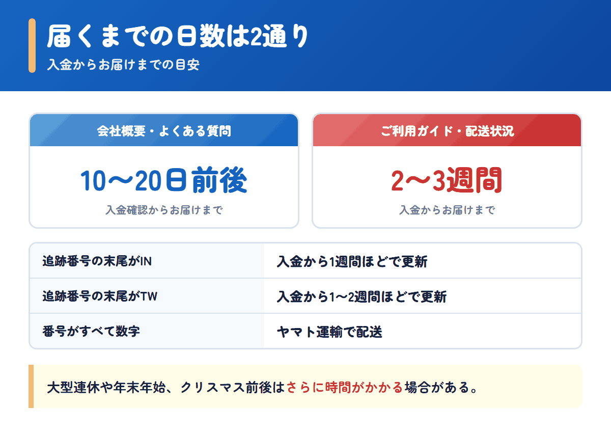 ココロ薬局で商品が届くまでの日数の2通りの記載と追跡番号の見方