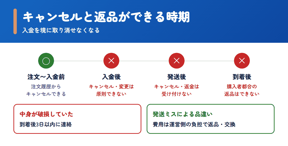 ココロ薬局で注文のキャンセルや返品ができる時期とできない時期