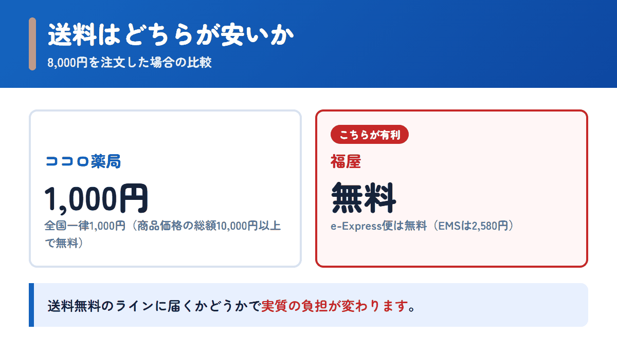 ココロ薬局と福屋の送料を8,000円の注文で比べた図