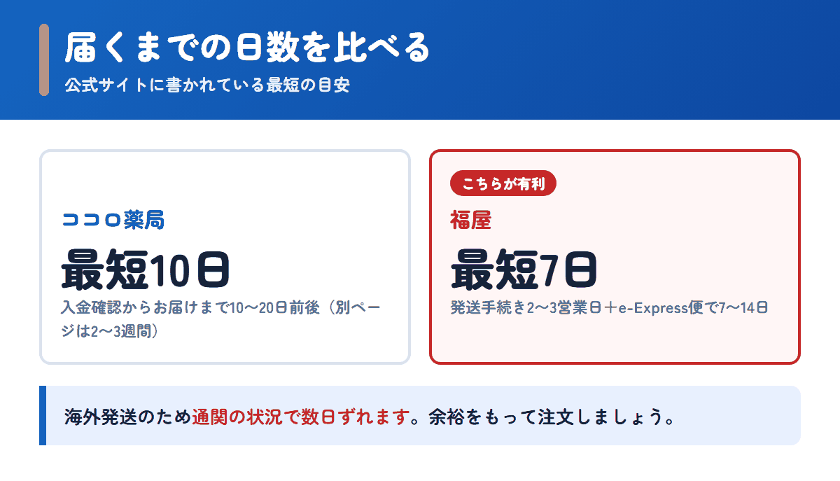 ココロ薬局と福屋の配送日数の目安を比べた図