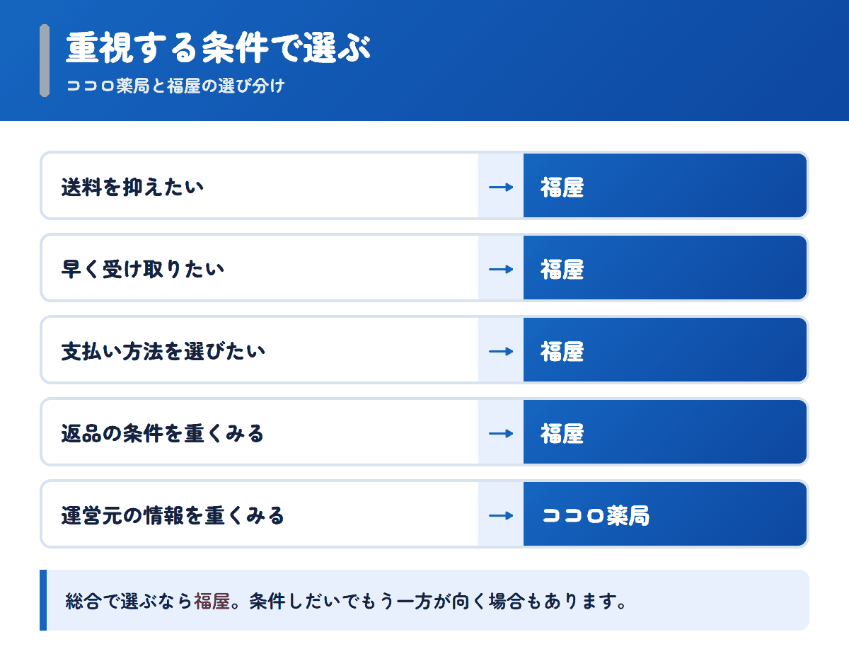 ココロ薬局と福屋を重視する条件で選び分けるフロー図
