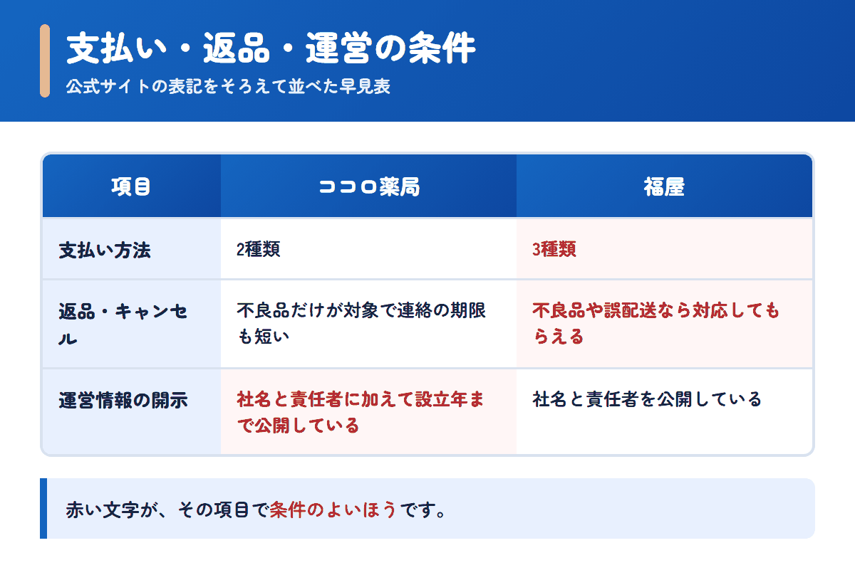 ココロ薬局と福屋の支払い方法・返品条件・運営情報を並べた早見表