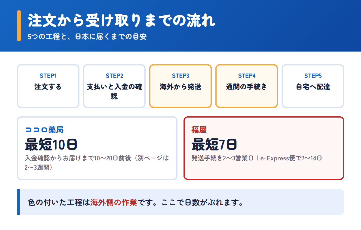 ココロ薬局と福屋の注文から受け取りまでの流れと日数の目安