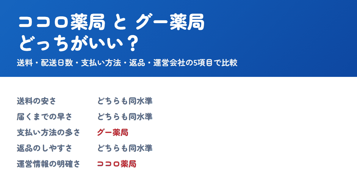 ココロ薬局とグー薬局を比較!どっちがいい?