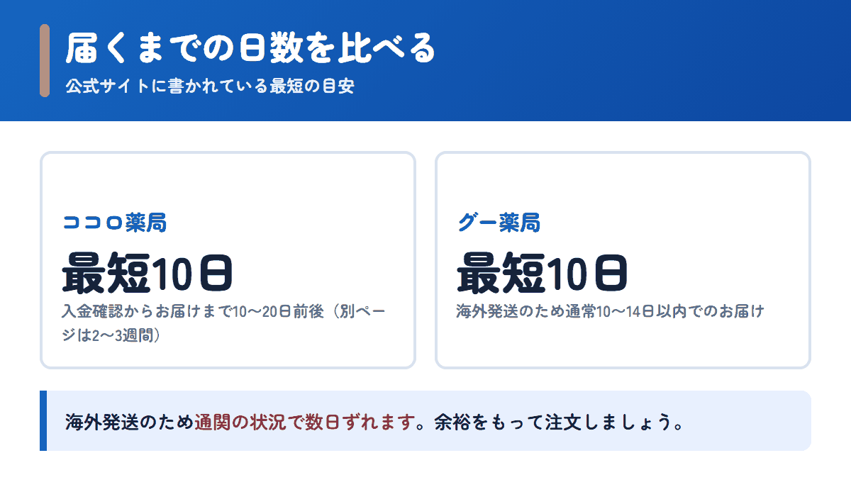 ココロ薬局とグー薬局の配送日数の目安を比べた図