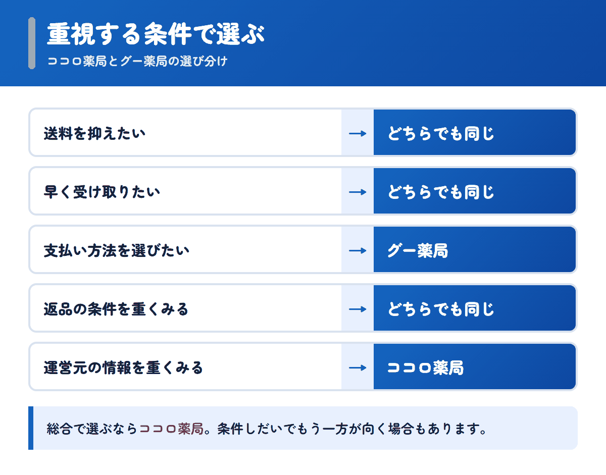 ココロ薬局とグー薬局を重視する条件で選び分けるフロー図