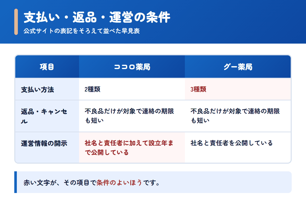 ココロ薬局とグー薬局の支払い方法・返品条件・運営情報を並べた早見表