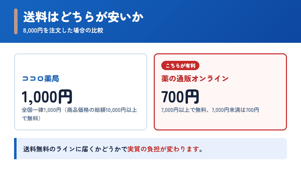 ココロ薬局と薬の通販オンラインの送料を8,000円の注文で比べた図