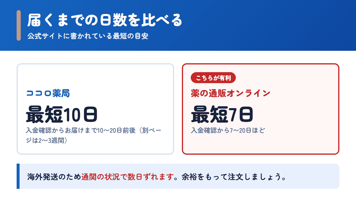 ココロ薬局と薬の通販オンラインの配送日数の目安を比べた図