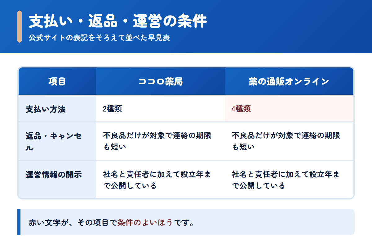 ココロ薬局と薬の通販オンラインの支払い方法・返品条件・運営情報を並べた早見表