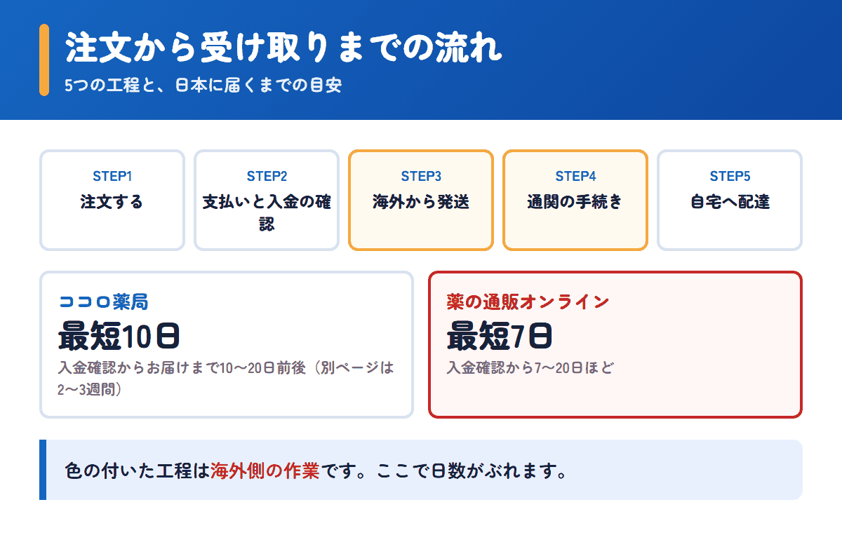 ココロ薬局と薬の通販オンラインの注文から受け取りまでの流れと日数の目安