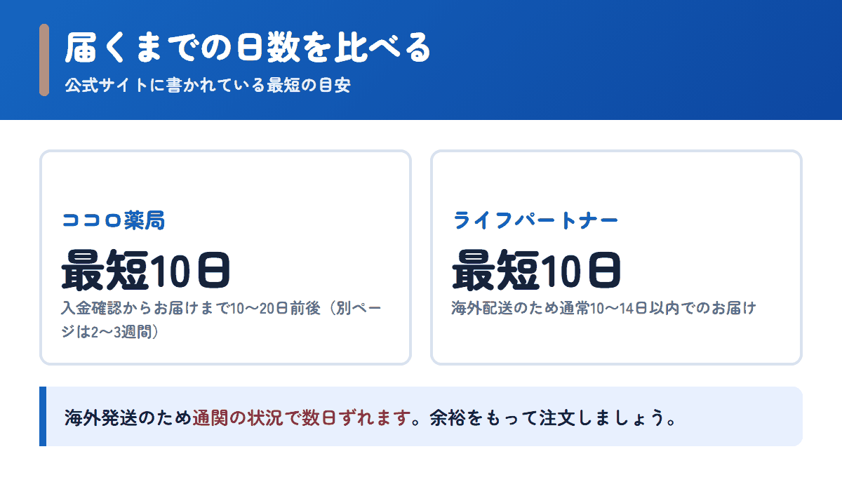 ココロ薬局とライフパートナーの配送日数の目安を比べた図