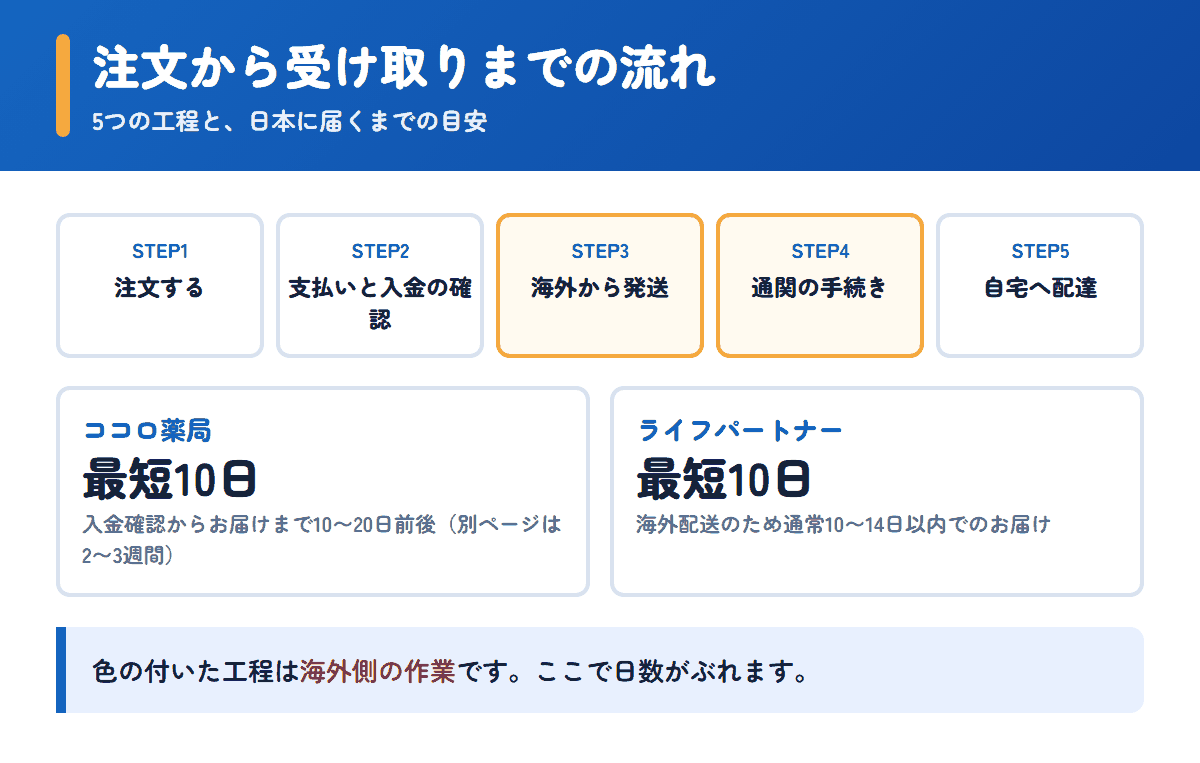 ココロ薬局とライフパートナーの注文から受け取りまでの流れと日数の目安