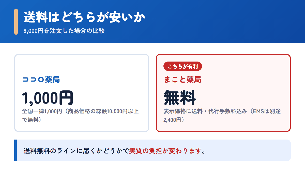 ココロ薬局とまこと薬局の送料を8,000円の注文で比べた図