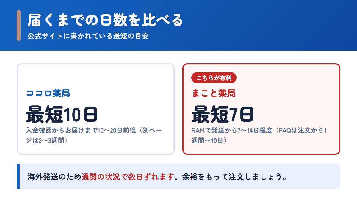 ココロ薬局とまこと薬局の配送日数の目安を比べた図