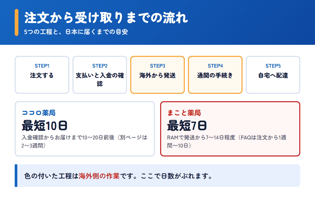 ココロ薬局とまこと薬局の注文から受け取りまでの流れと日数の目安