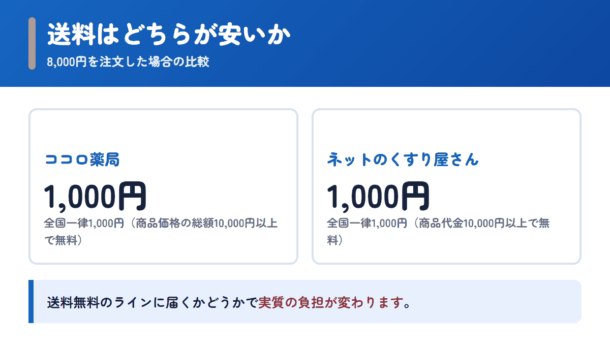 ココロ薬局とネットのくすり屋さんの送料を8,000円の注文で比べた図