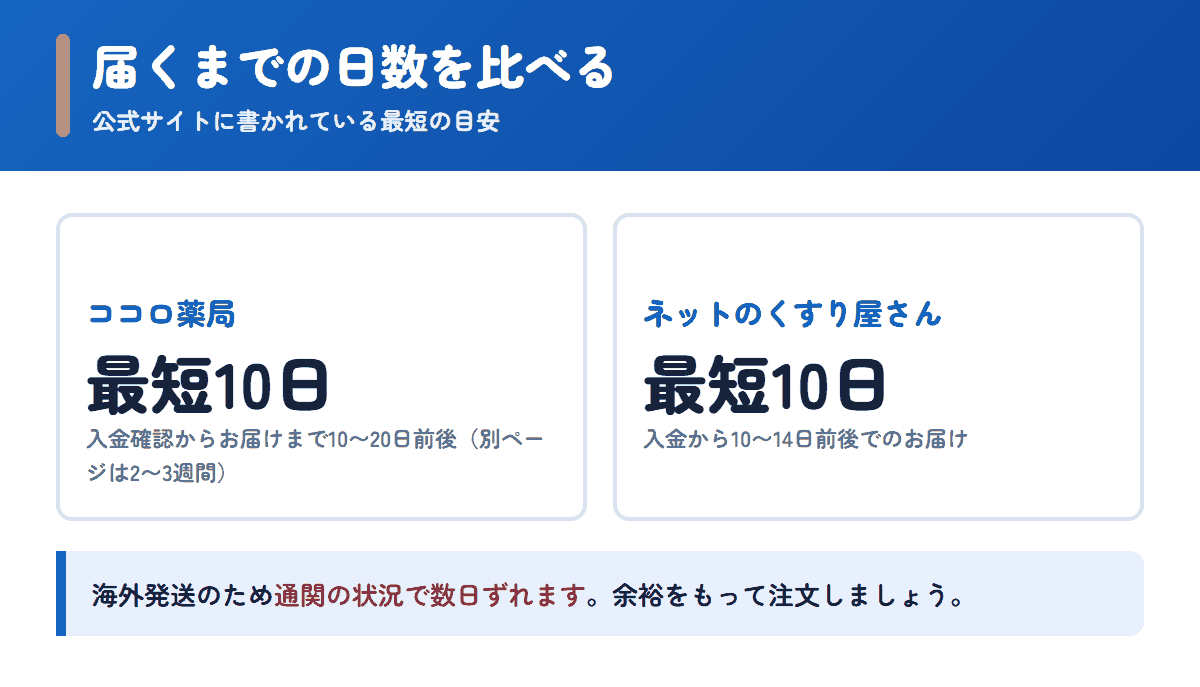 ココロ薬局とネットのくすり屋さんの配送日数の目安を比べた図