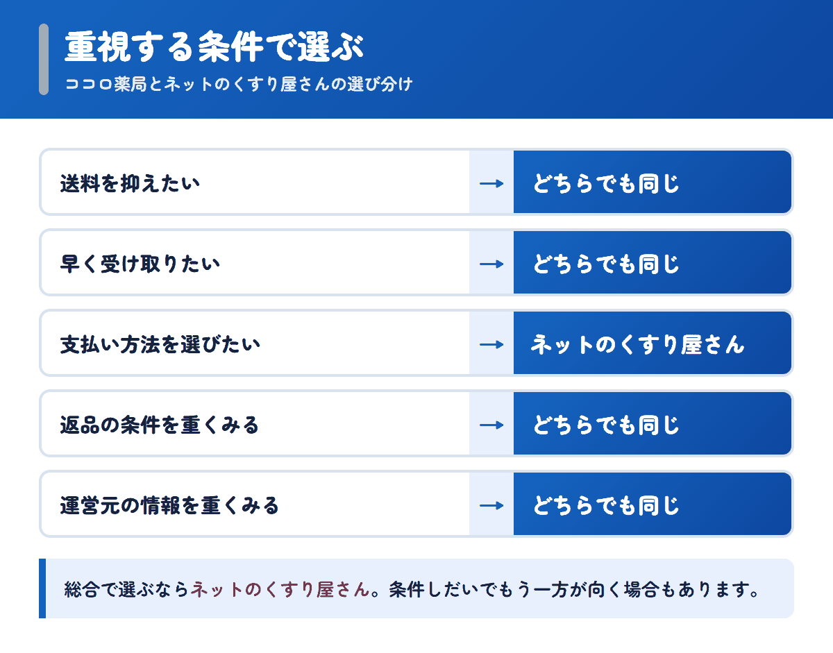 ココロ薬局とネットのくすり屋さんを重視する条件で選び分けるフロー図