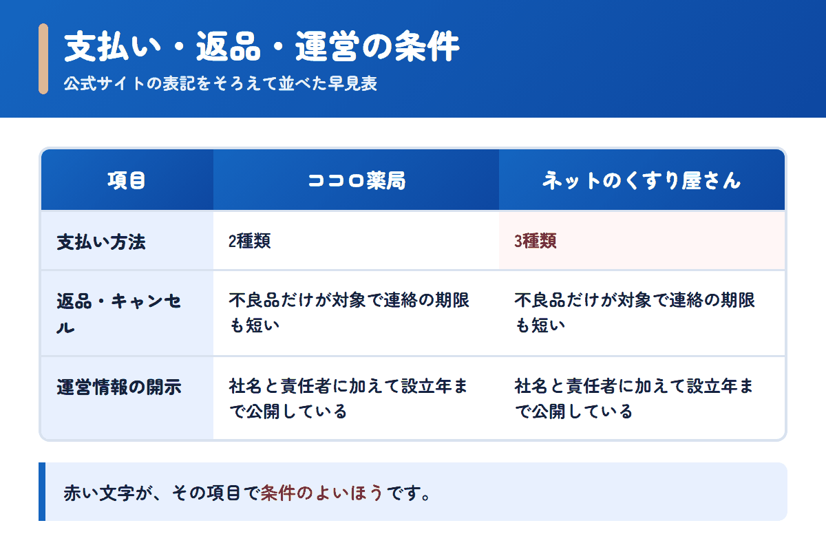 ココロ薬局とネットのくすり屋さんの支払い方法・返品条件・運営情報を並べた早見表