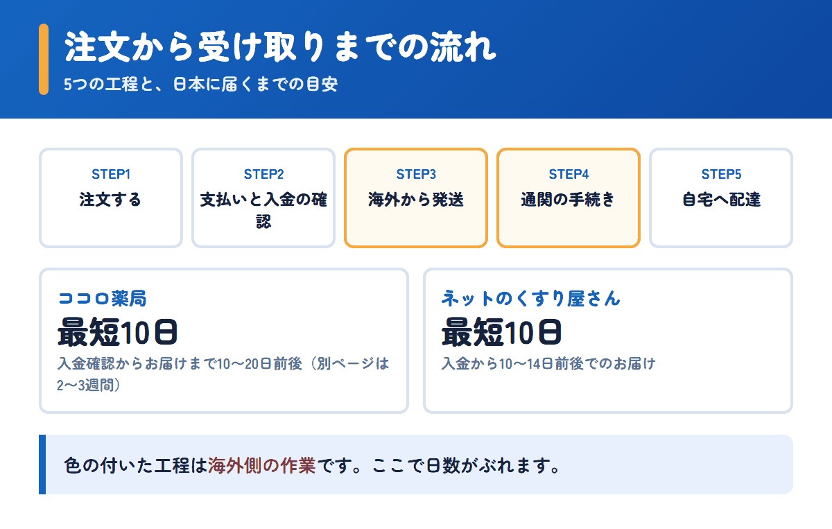 ココロ薬局とネットのくすり屋さんの注文から受け取りまでの流れと日数の目安