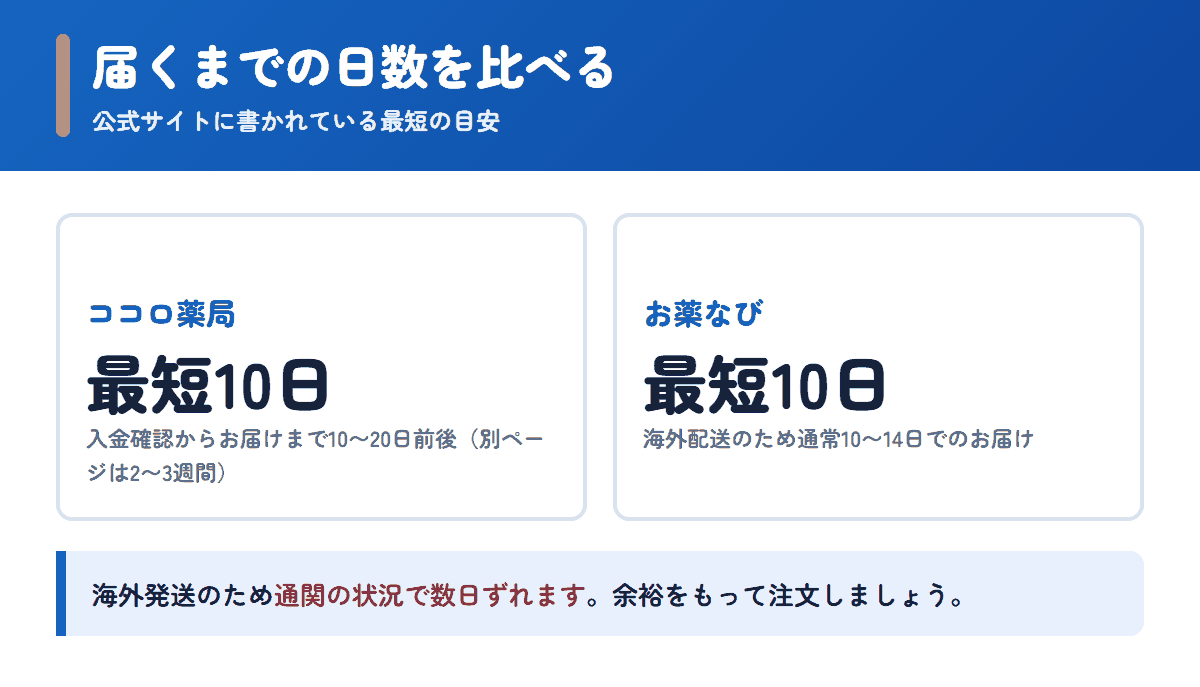 ココロ薬局とお薬なびの配送日数の目安を比べた図