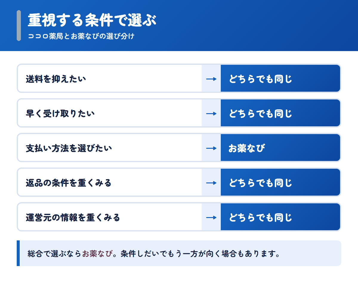 ココロ薬局とお薬なびを重視する条件で選び分けるフロー図