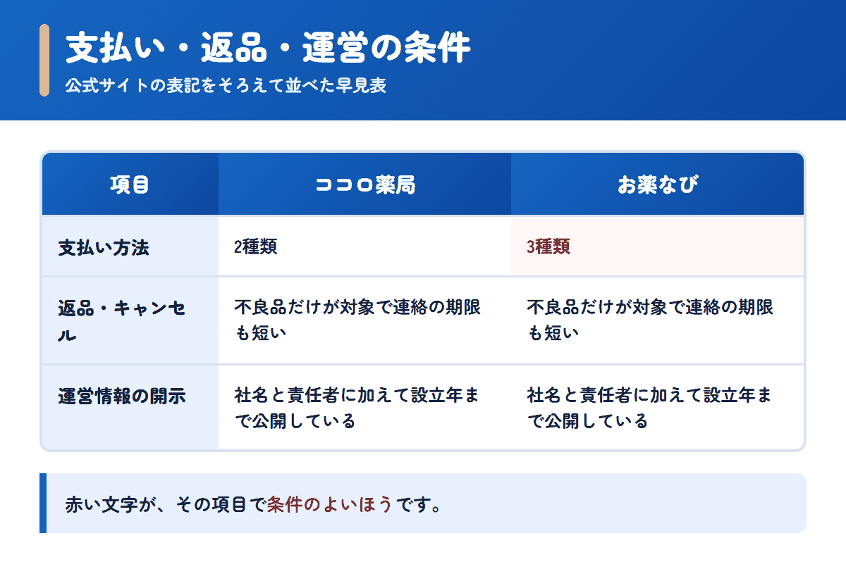 ココロ薬局とお薬なびの支払い方法・返品条件・運営情報を並べた早見表