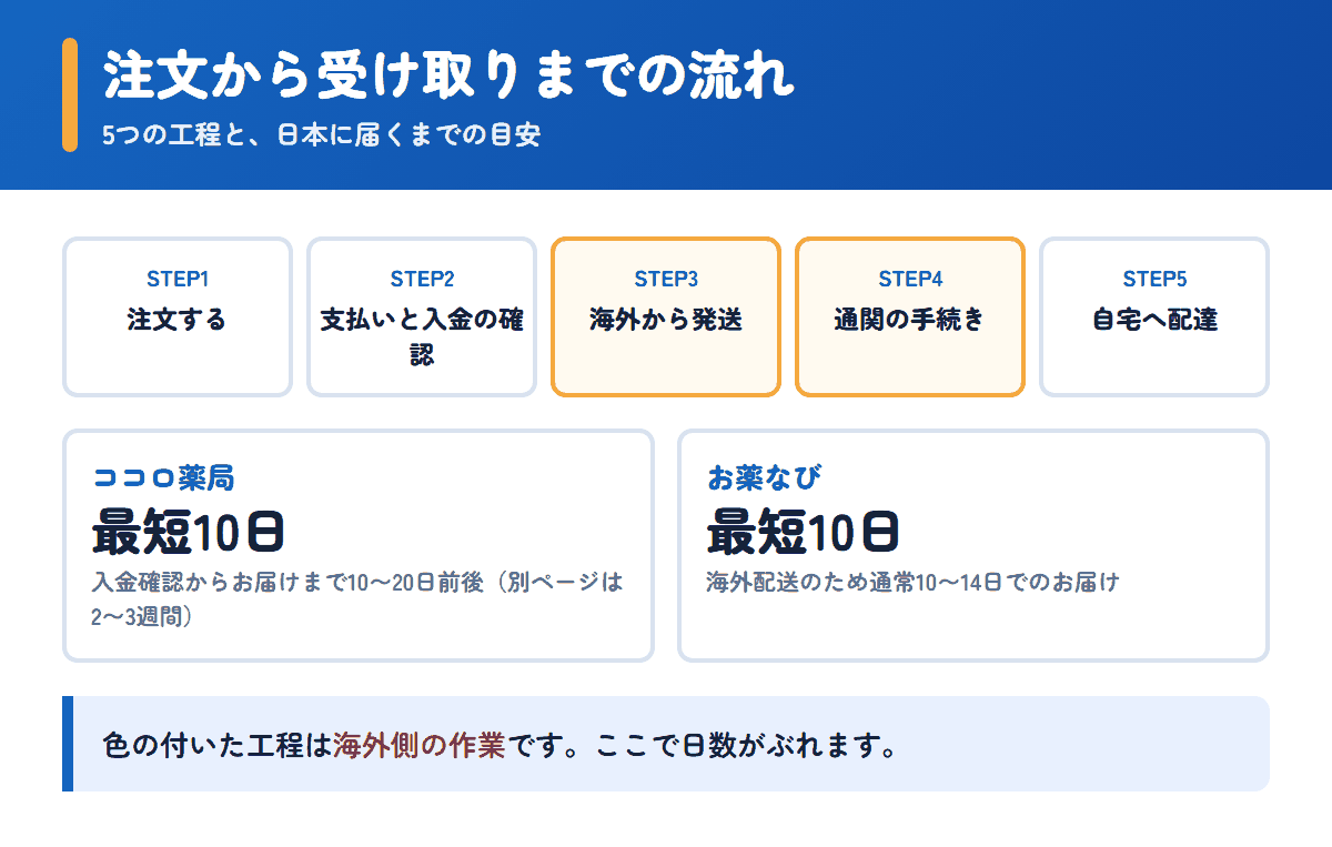 ココロ薬局とお薬なびの注文から受け取りまでの流れと日数の目安