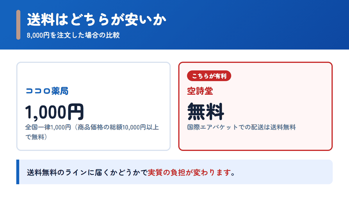 ココロ薬局と空詩堂の送料を8,000円の注文で比べた図