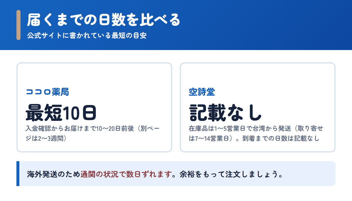 ココロ薬局と空詩堂の配送日数の目安を比べた図