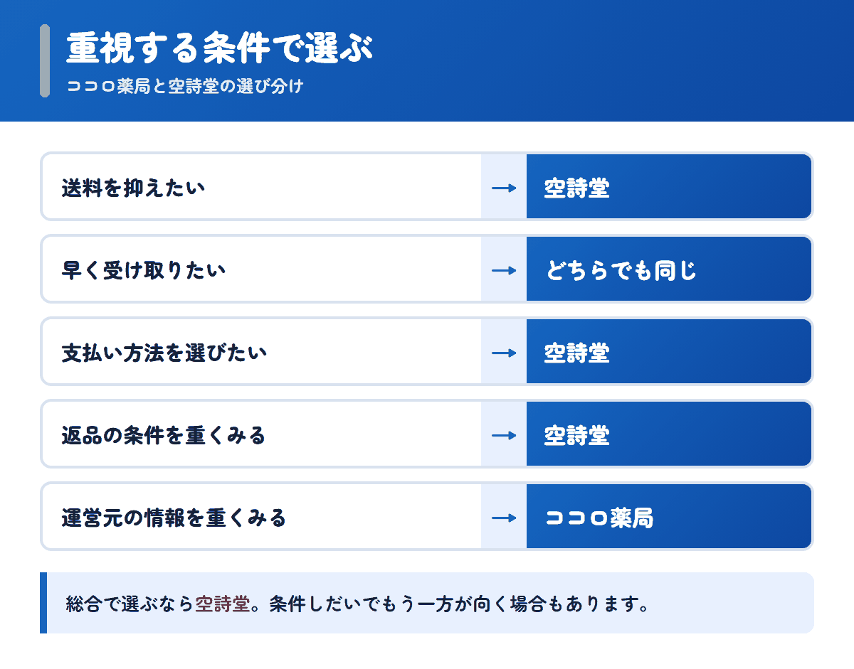ココロ薬局と空詩堂を重視する条件で選び分けるフロー図