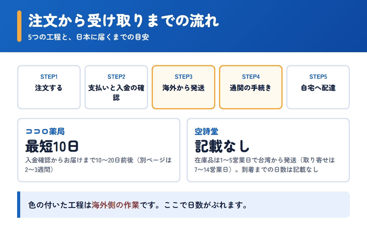 ココロ薬局と空詩堂の注文から受け取りまでの流れと日数の目安
