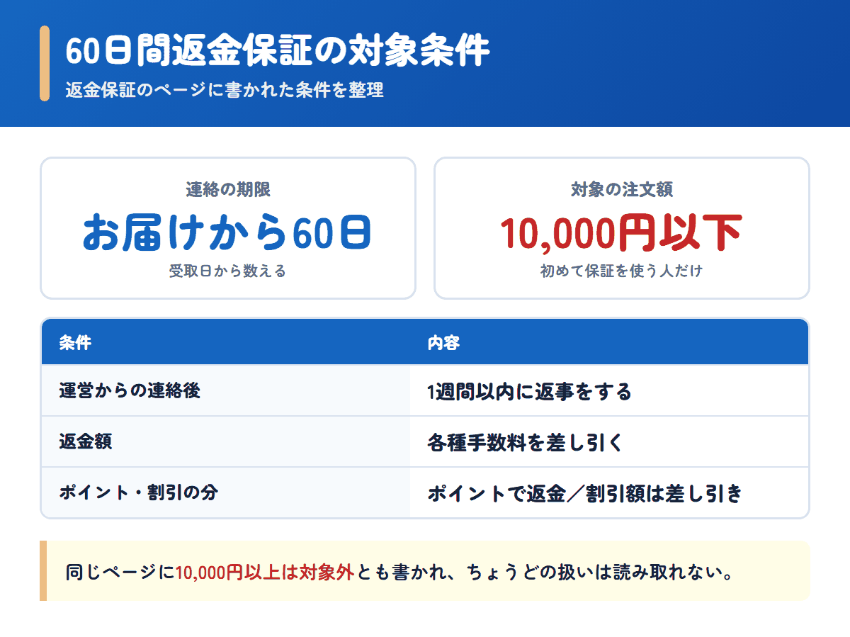 福屋の60日間返金保証の対象になる条件と返金の注意点