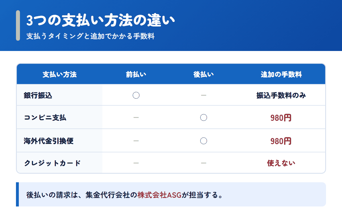 福屋の3つの支払い方法の前払い・後払いと追加の手数料