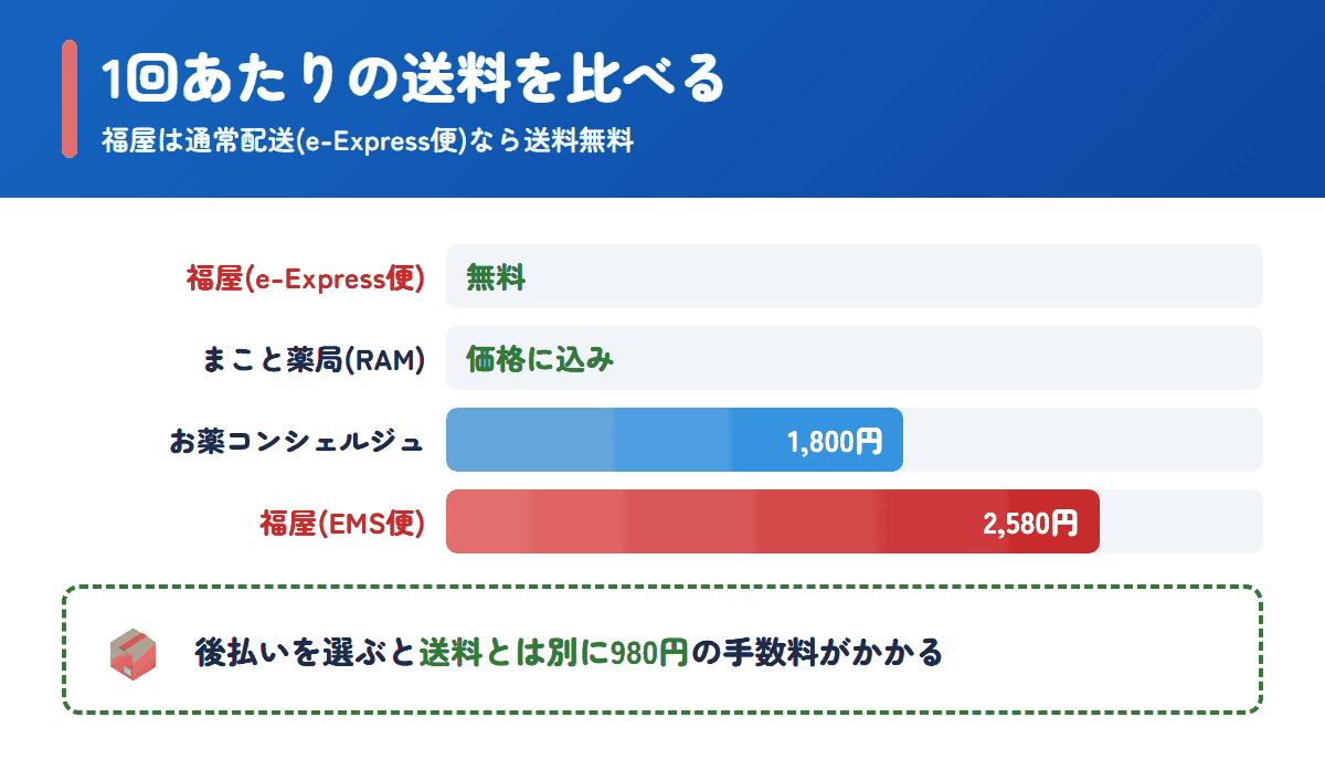 福屋とほかの個人輸入代行の1回あたりの送料の比較