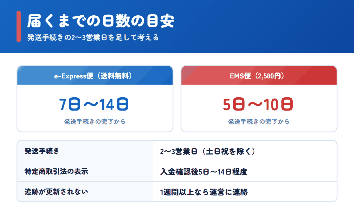 福屋でe-Express便とEMS便の商品が届くまでの日数の目安