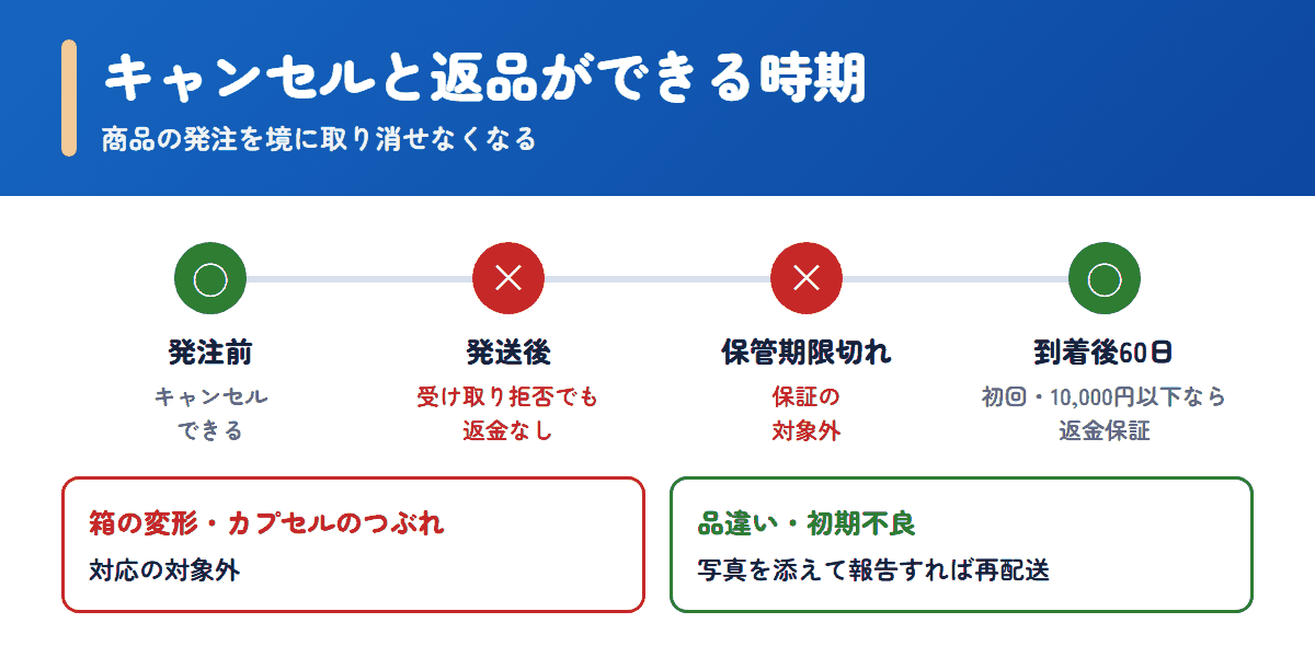 福屋で注文のキャンセルや返金ができる時期とできない時期