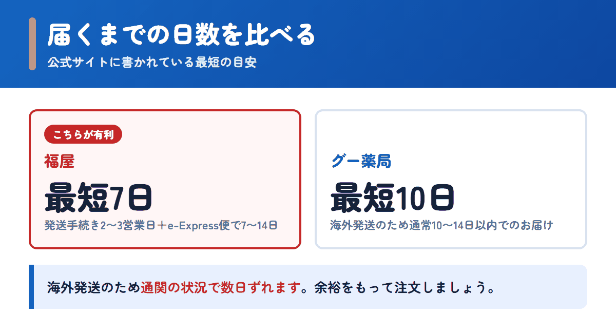 福屋とグー薬局の配送日数の目安を比べた図