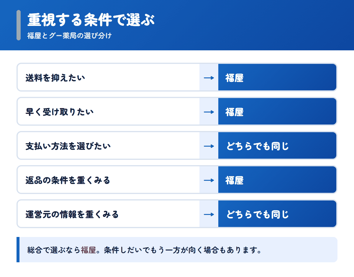 福屋とグー薬局を重視する条件で選び分けるフロー図