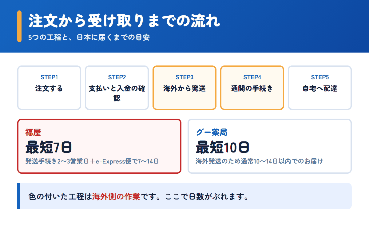 福屋とグー薬局の注文から受け取りまでの流れと日数の目安