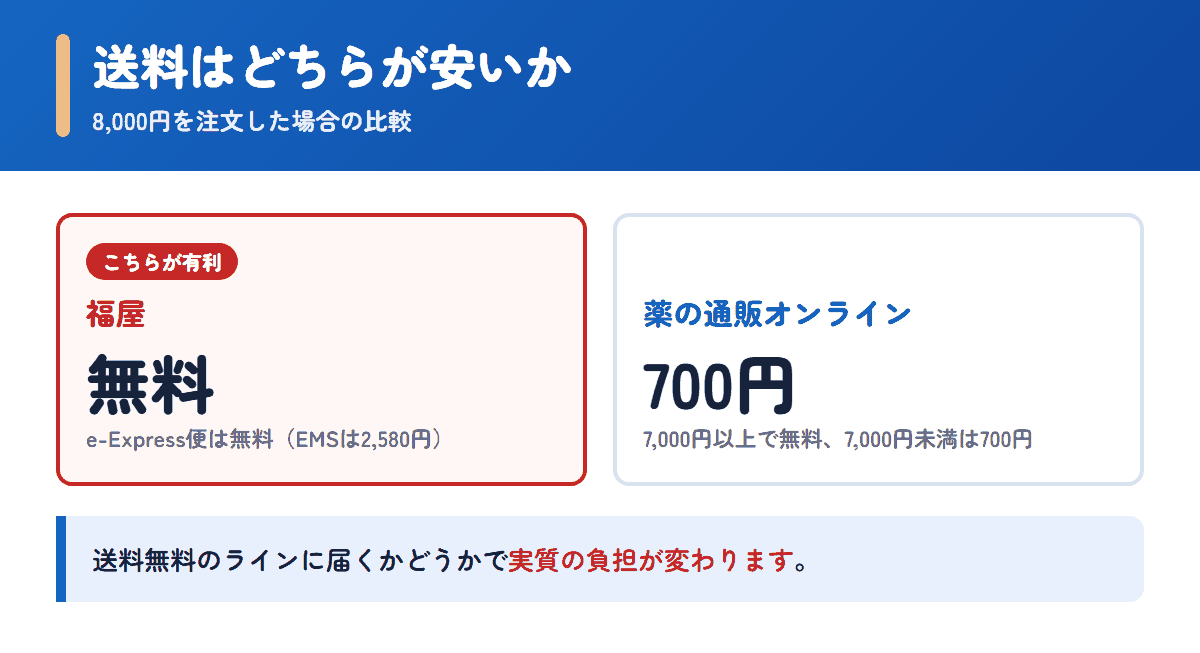 福屋と薬の通販オンラインの送料を8,000円の注文で比べた図