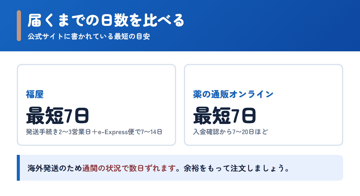 福屋と薬の通販オンラインの配送日数の目安を比べた図