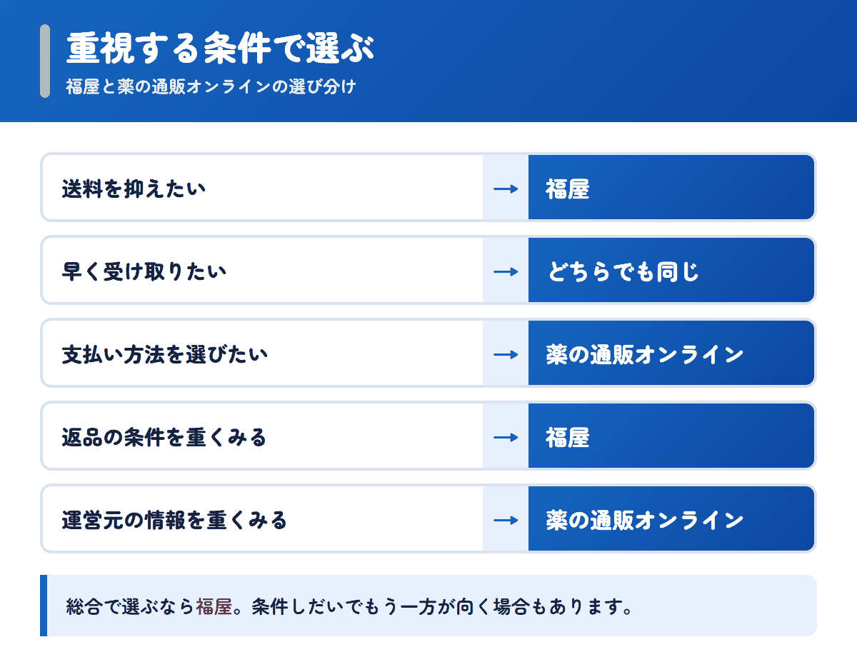 福屋と薬の通販オンラインを重視する条件で選び分けるフロー図