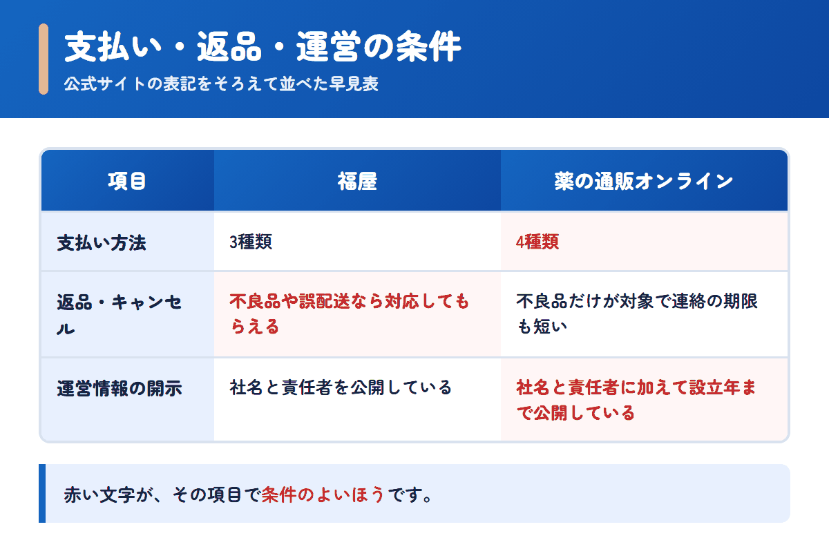 福屋と薬の通販オンラインの支払い方法・返品条件・運営情報を並べた早見表