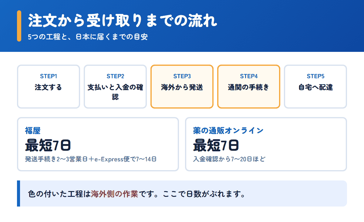 福屋と薬の通販オンラインの注文から受け取りまでの流れと日数の目安