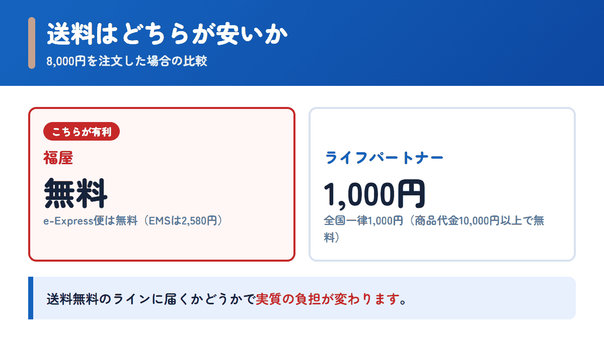 福屋とライフパートナーの送料を8,000円の注文で比べた図